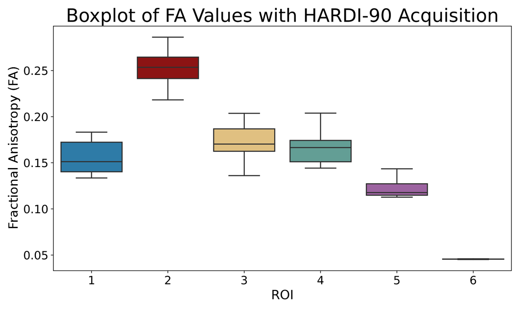Boxplot of FA values